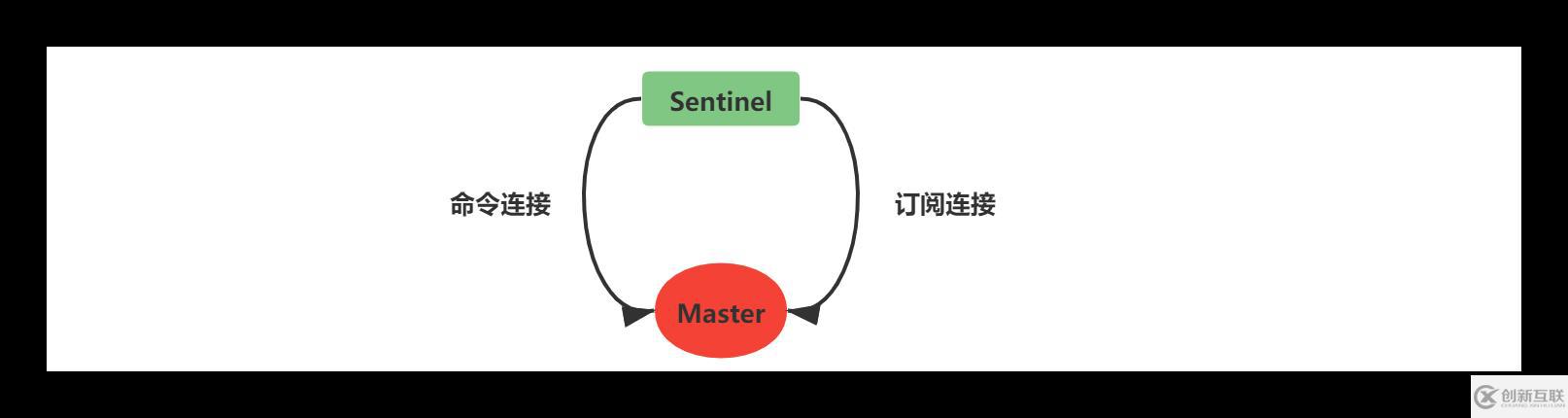 Redis中主從復(fù)制、Sentinel、集群有什么用