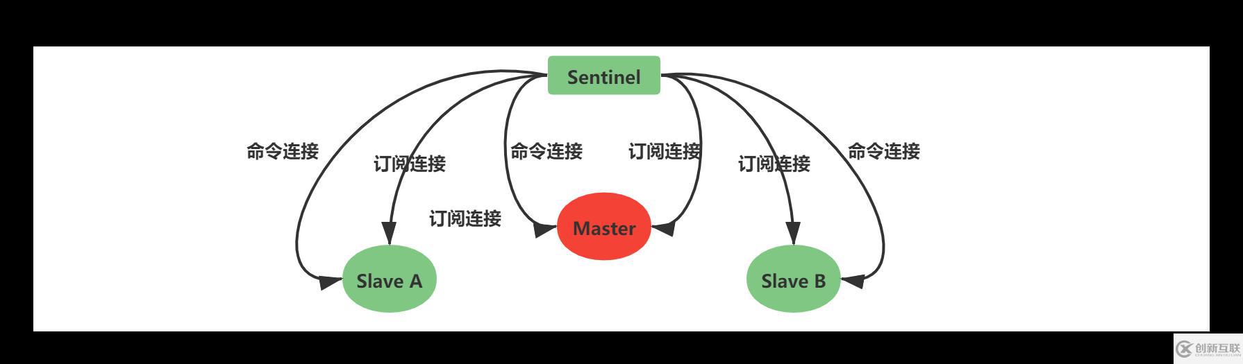 Redis中主從復(fù)制、Sentinel、集群有什么用