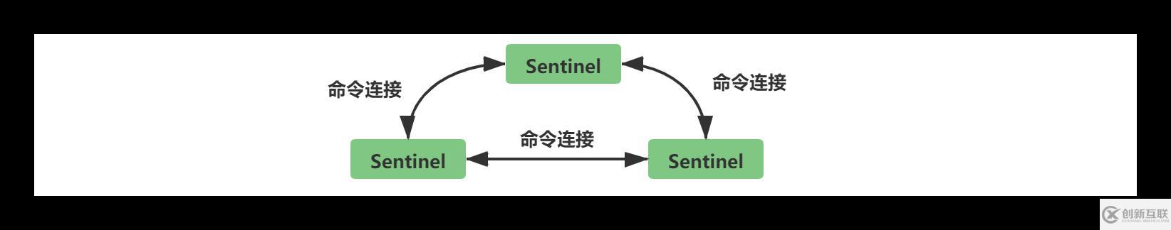 Redis中主從復(fù)制、Sentinel、集群有什么用