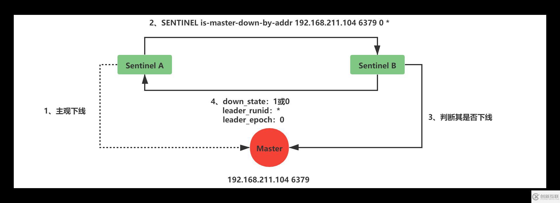 Redis中主從復(fù)制、Sentinel、集群有什么用