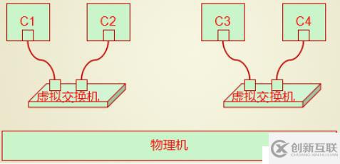 Docker系列4：Docker網(wǎng)絡(luò)虛擬化基礎(chǔ)