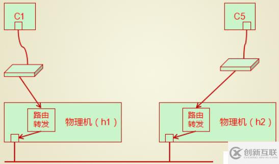 Docker系列4：Docker網(wǎng)絡(luò)虛擬化基礎(chǔ)