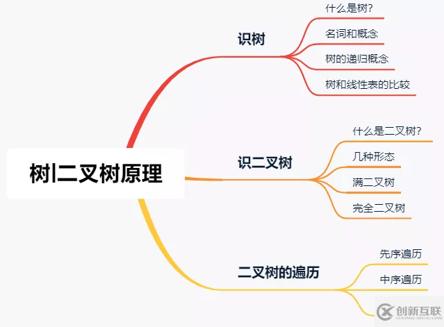 web開發(fā)中二叉樹的示例分析