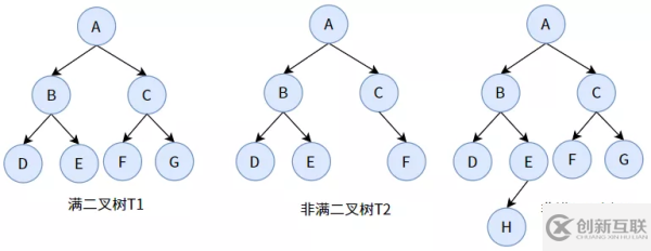 web開發(fā)中二叉樹的示例分析