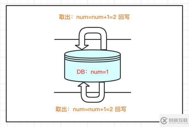 Java并發(fā)編程的悲觀鎖和樂觀鎖機(jī)制