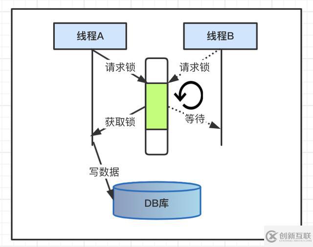 Java并發(fā)編程的悲觀鎖和樂觀鎖機(jī)制