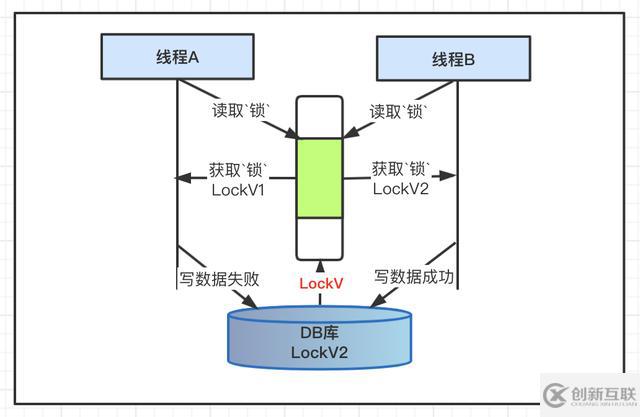 Java并發(fā)編程的悲觀鎖和樂觀鎖機(jī)制