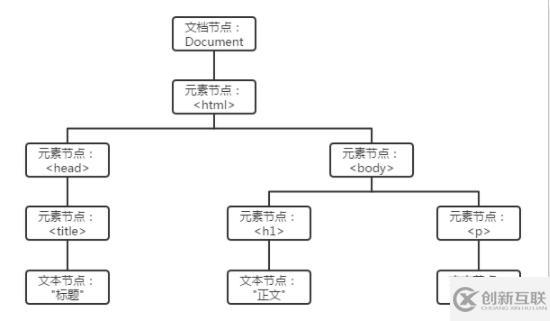 html中dom指的是什么