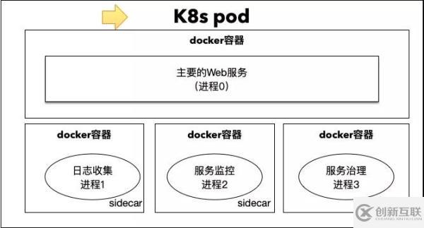 ServiceMesh的關(guān)鍵之如何理解邊車模式