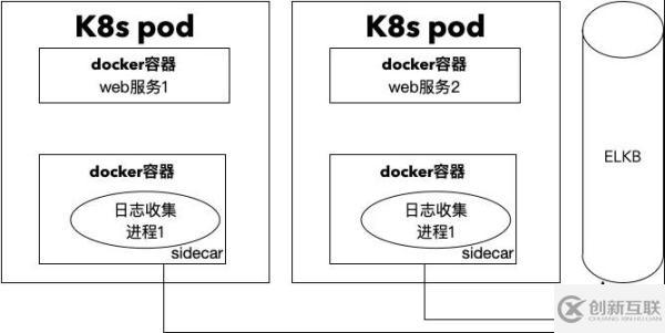 ServiceMesh的關(guān)鍵之如何理解邊車模式