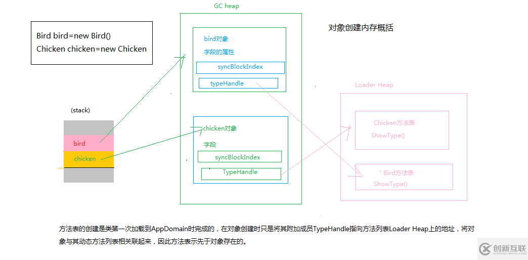 .NET內(nèi)存分配的知識點(diǎn)有哪些