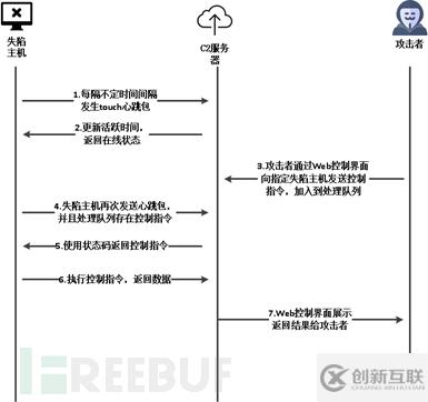 摩訶草APT團(tuán)伙新腳本類攻擊樣本的示例分析