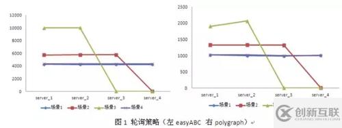 怎么解析Nginx負(fù)載均衡策略