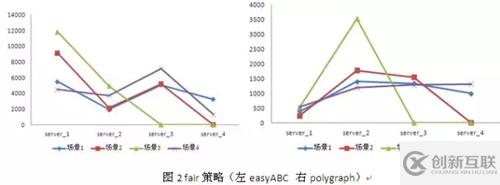 怎么解析Nginx負(fù)載均衡策略