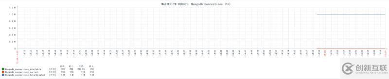 使用Zabbix3.4怎么監(jiān)控mongodb數據庫狀態(tài)