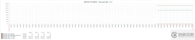 使用Zabbix3.4怎么監(jiān)控mongodb數據庫狀態(tài)