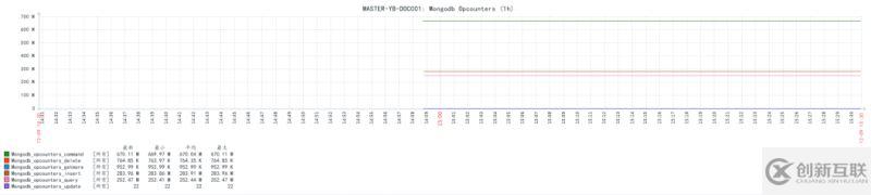 使用Zabbix3.4怎么監(jiān)控mongodb數據庫狀態(tài)