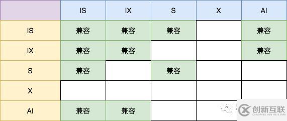 把MySQL中的各種鎖及其原理都列舉出來