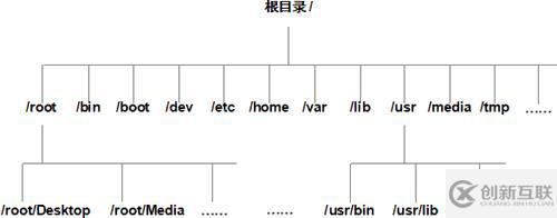 Linux絕對(duì)路徑與相對(duì)路徑的概念是什么