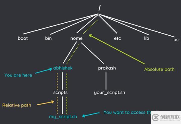 Linux絕對(duì)路徑與相對(duì)路徑的概念是什么