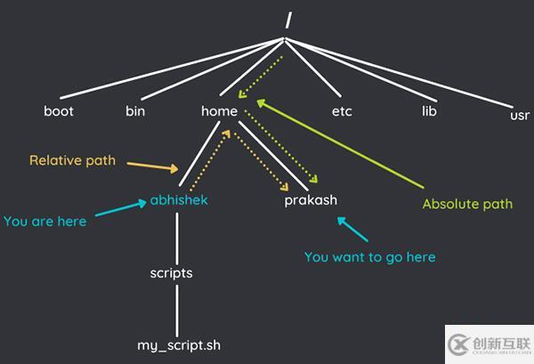 Linux絕對(duì)路徑與相對(duì)路徑的概念是什么