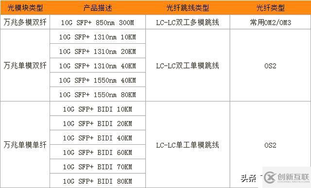 如何為10G SFP+光模塊搭配對(duì)應(yīng)的光纖跳線類型？