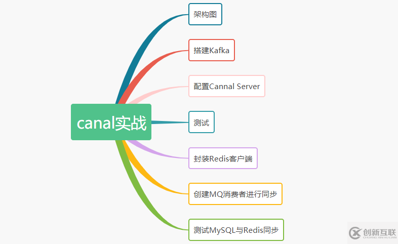 怎么實(shí)現(xiàn)MySQL與Redis數(shù)據(jù)同步