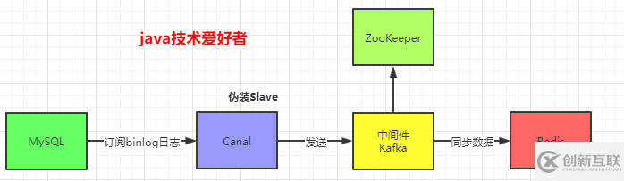 怎么實(shí)現(xiàn)MySQL與Redis數(shù)據(jù)同步