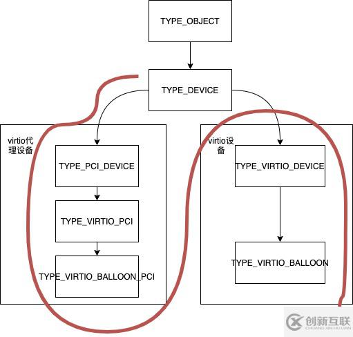 qemu Virtio設(shè)備該如何創(chuàng)建