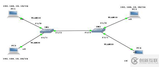 通過Trunk鏈路實現(xiàn)跨VLAN的通信