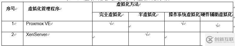 開源虛擬化ProxmoxVE和XenServer的分析比較