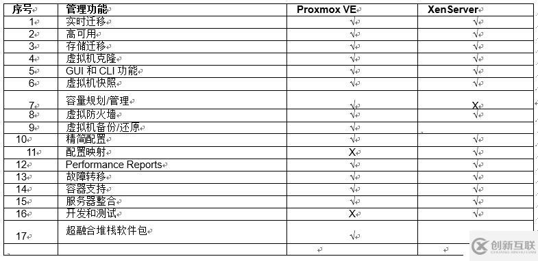 開源虛擬化ProxmoxVE和XenServer的分析比較