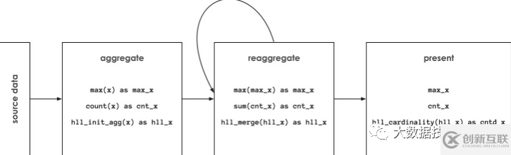 HyperLogLog函數(shù)在Spark中的如何應(yīng)用