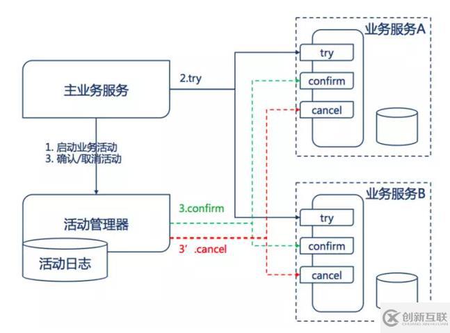 分布式事務(wù)詳解