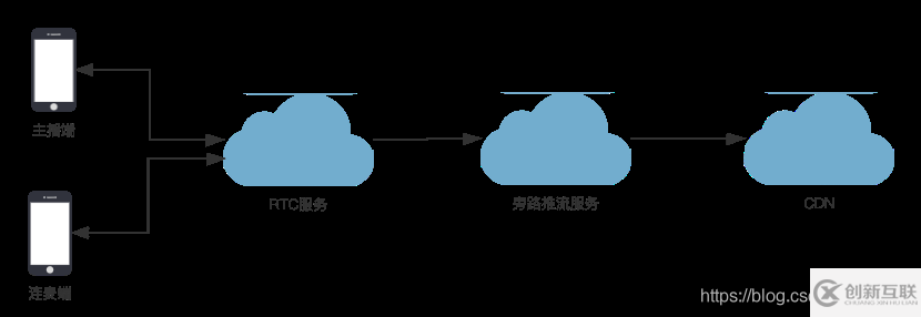 客戶端推流工具PUSH RTMP的示例分析