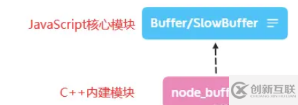 怎么理解Node.js中的Buffer模塊