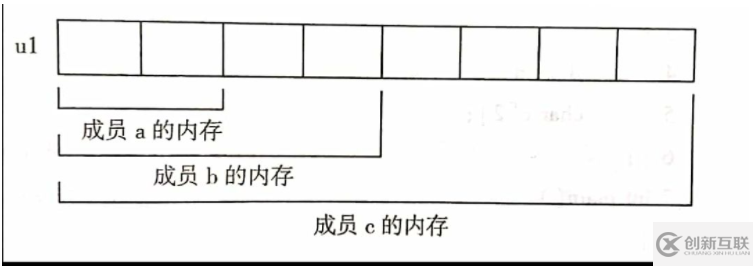 c語(yǔ)言共用體變量如何定義