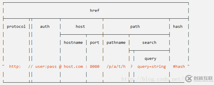 Node.js中怎么使用URL模塊解析地址