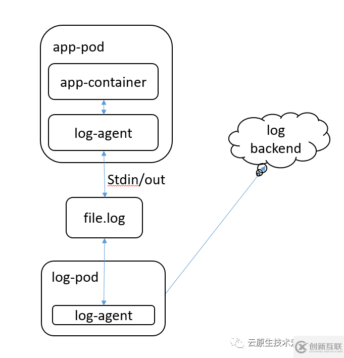 Kubernetes日志收集的解決方案是什么