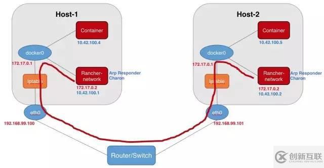 Rancher Managed Network的示例分析