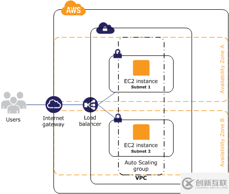 AWS如何配置AutoScaling來(lái)實(shí)現(xiàn)高可用的彈性計(jì)算服務(wù)