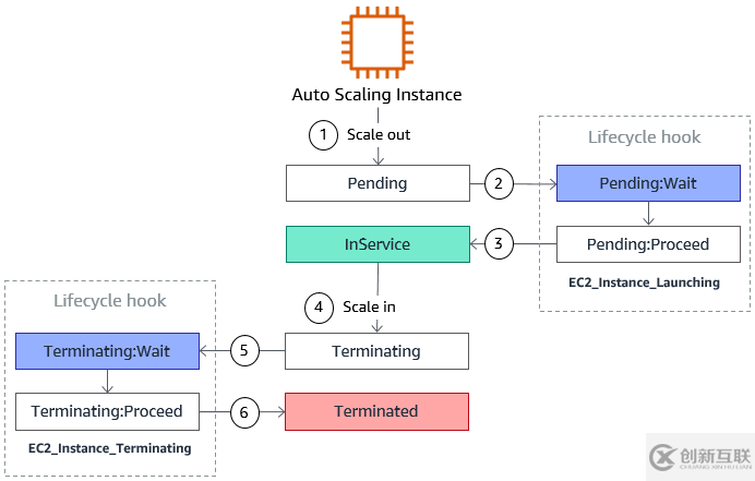 AWS如何配置AutoScaling來(lái)實(shí)現(xiàn)高可用的彈性計(jì)算服務(wù)