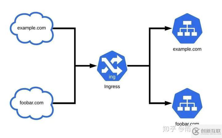 Kubernetes中Ingress API如何使用