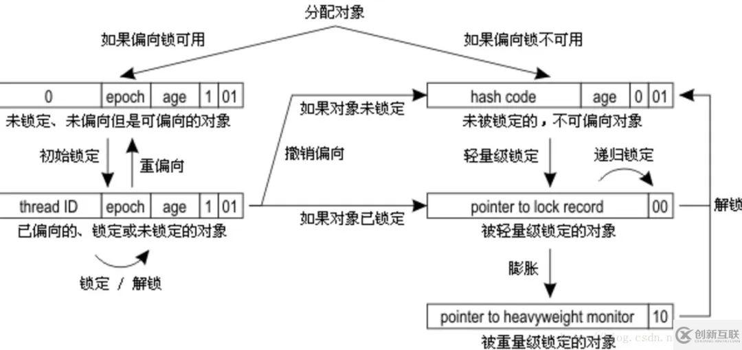 Java并發(fā)編程的知識點有哪些