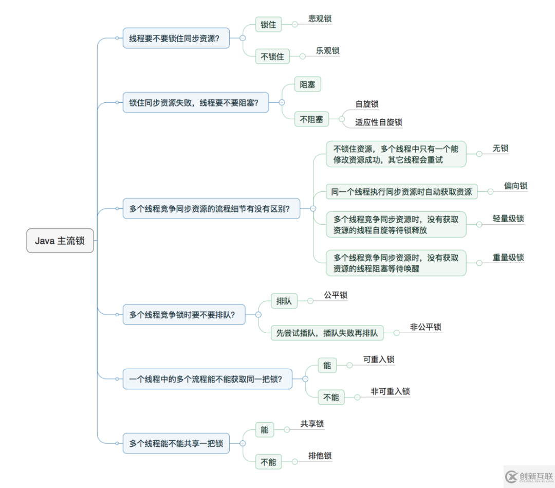 Java并發(fā)編程的知識點有哪些