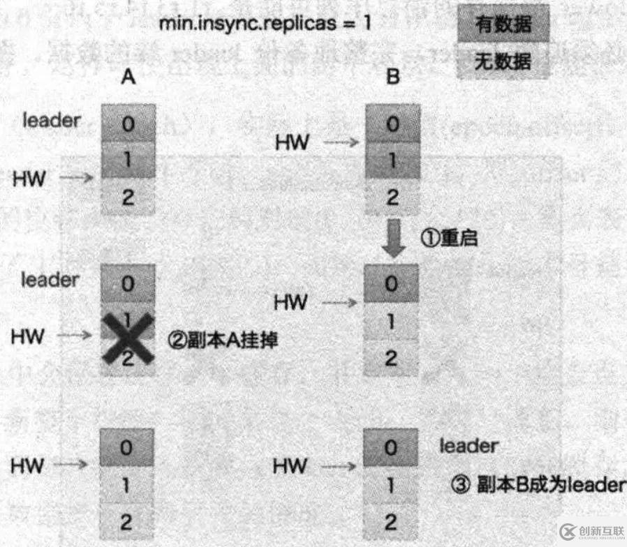 Kafka基于HW備份恢復(fù)弊端的分析是怎樣的