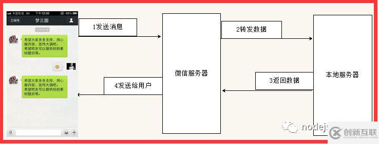 nodejs如何開發(fā)一個(gè)微信聊天機(jī)器人