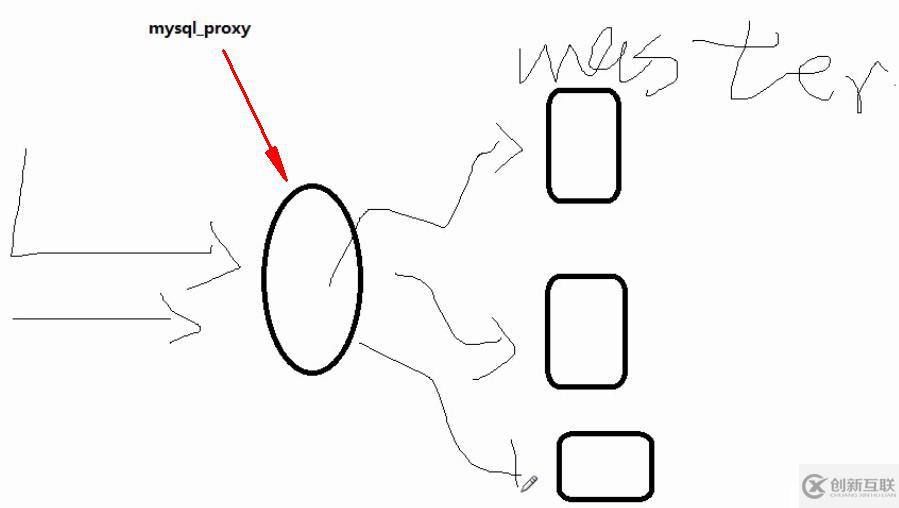 proxy負(fù)載均衡及讀寫分離詳解