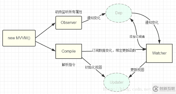 vue雙向綁定簡(jiǎn)要分析