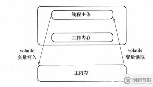 Java中如何使用volatile關(guān)鍵字